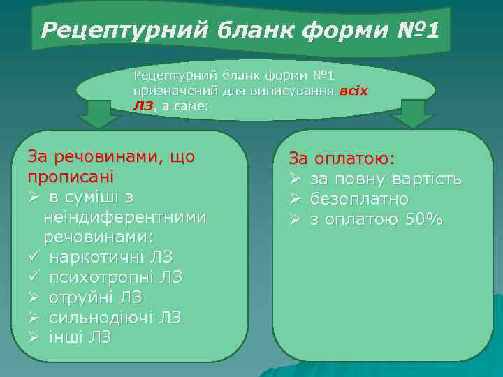 Рецептурний бланк форми № 1 призначений для виписування всіх ЛЗ, а саме: За речовинами,