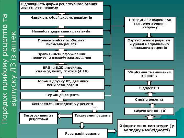 Порядок прийому рецептів та відпуску ЛЗ із аптек Відповідність форми рецептурного бланку лікарського пропису