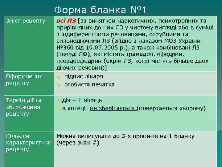 Форма бланка № 1 Зміст рецепту всі ЛЗ [за винятком наркотичних, психотропних та прирівняних