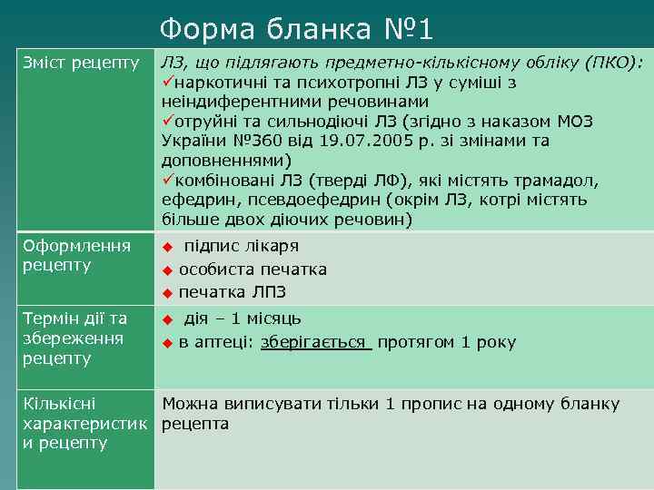 Форма бланка № 1 Зміст рецепту ЛЗ, що підлягають предметно-кількісному обліку (ПКО): üнаркотичні та