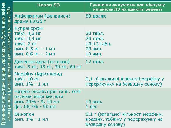 Гранично допустимі норми, які можуть бути виписані на один рецепт (для наркотичних та психотропних