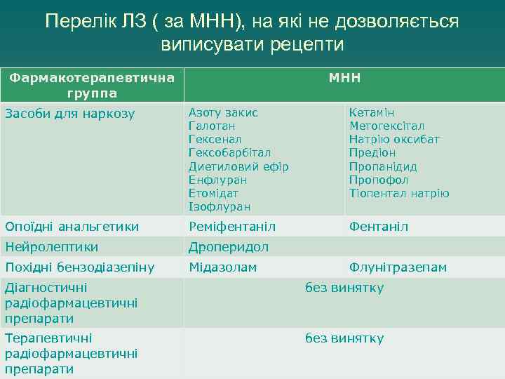 Перелік ЛЗ ( за МНН), на які не дозволяється виписувати рецепти Фармакотерапевтична группа МНН