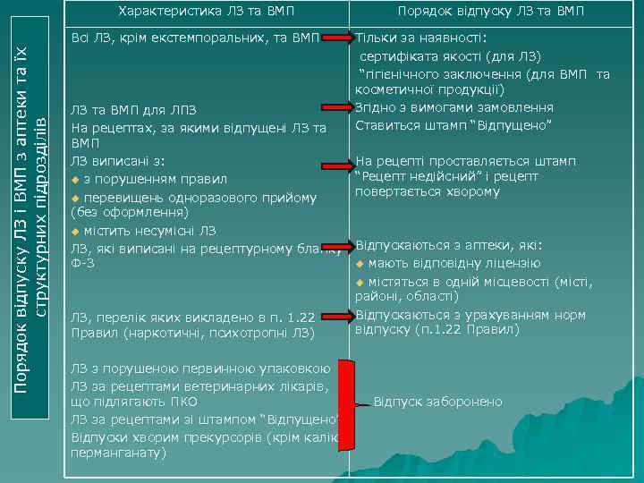 Характеристика ЛЗ та ВМП Порядок відпуску ЛЗ і ВМП з аптеки та їх структурних