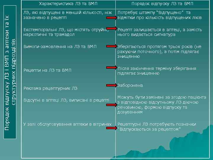 Порядок відпуску ЛЗ і ВМП з аптеки та їх структурних підрозділів Характеристика ЛЗ та
