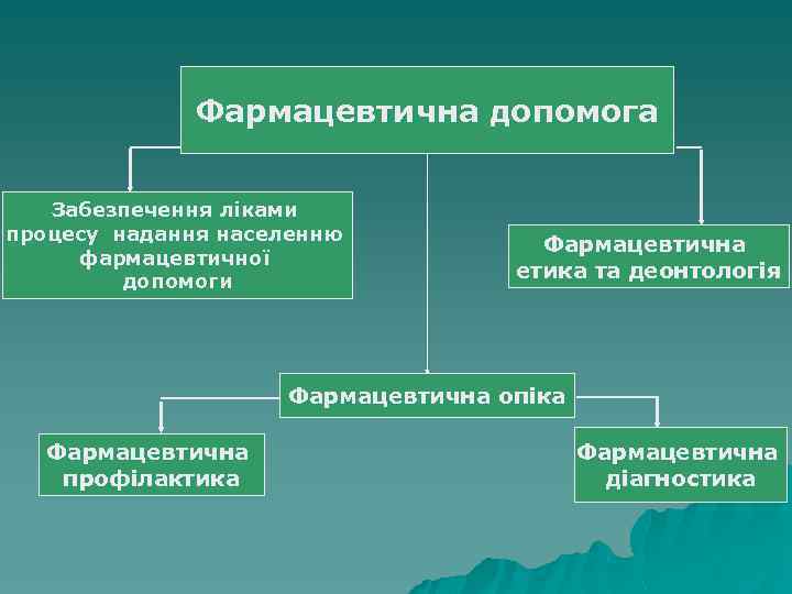 Фармацевтична допомога Забезпечення ліками процесу надання населенню фармацевтичної допомоги Фармацевтична етика та деонтологія Фармацевтична