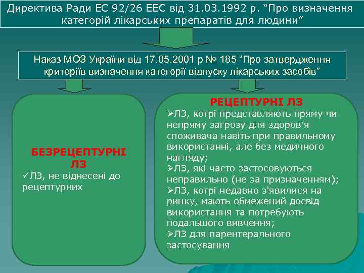 Директива Ради ЕС 92/26 ЕЕС від 31. 03. 1992 р. “Про визначення категорій лікарських