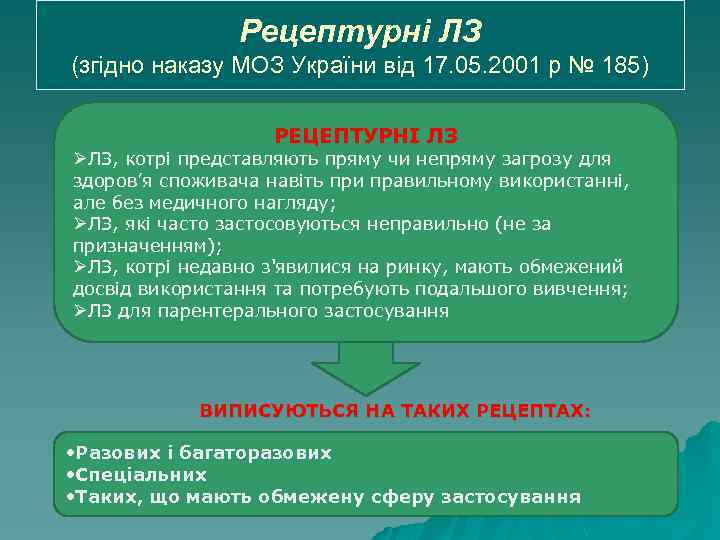 Рецептурні ЛЗ (згідно наказу МОЗ України від 17. 05. 2001 р № 185) РЕЦЕПТУРНІ