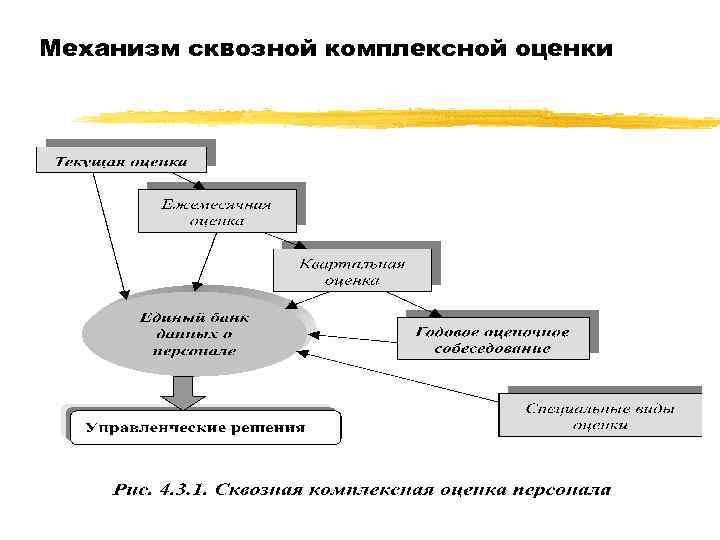 Механизм сквозной комплексной оценки 