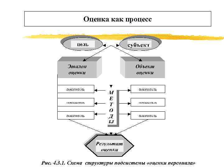 Оценка как процесс 