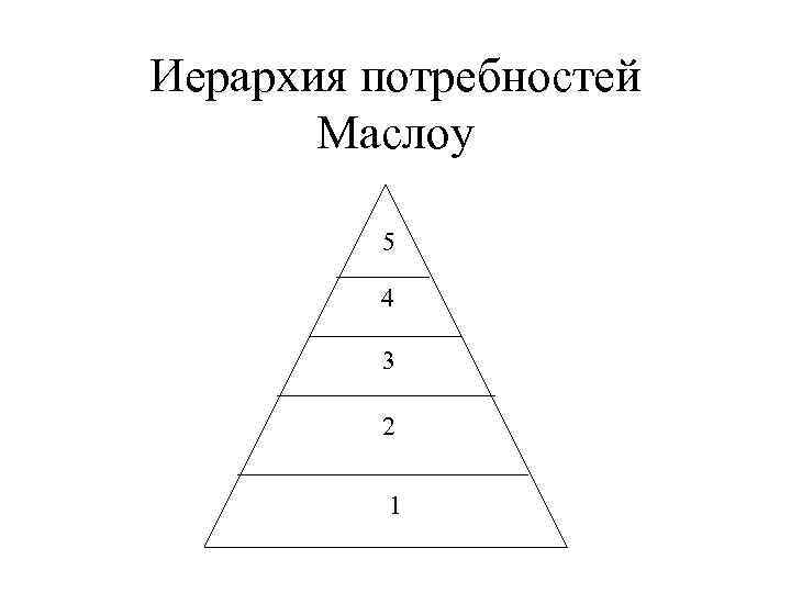 Иерархия потребностей Маслоу 5 4 3 2 1 