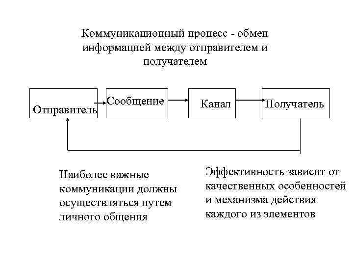 Процесс обмена информацией