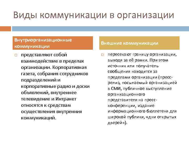 Виды коммуникации в организации Внутриорганизационные коммуникации представляют собой взаимодействие в пределах организации. Корпоративная газета,