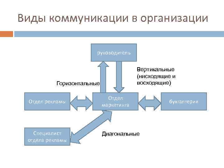 Схема восходящей коммуникации