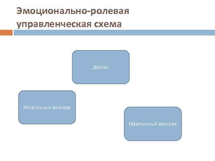 Эмоционально-ролевая управленческая схема Деспот Негативный олигарх Позитивный олигарх 