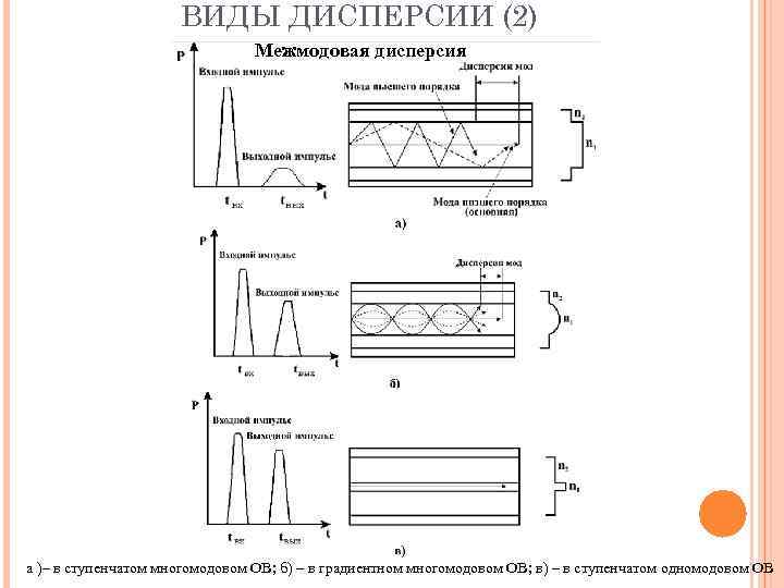 ВИДЫ ДИСПЕРСИИ (2) Межмодовая дисперсия а )– в ступенчатом многомодовом ОВ; б) – в