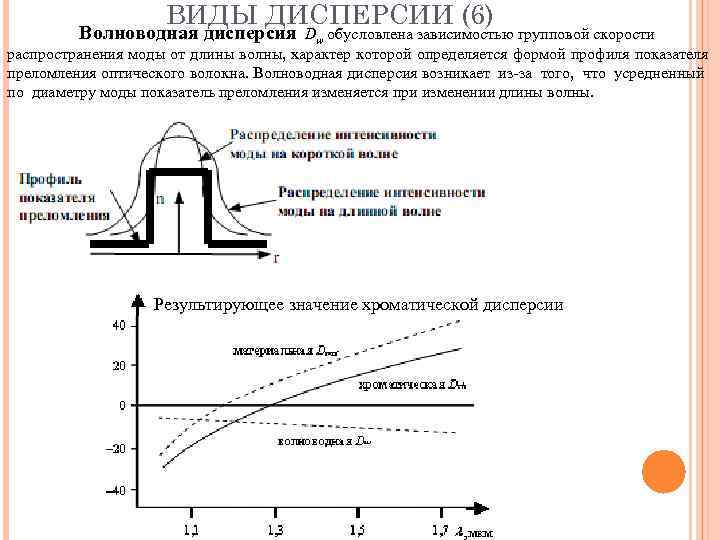 ВИДЫ ДИСПЕРСИИ (6) Волноводная дисперсия Dw обусловлена зависимостью групповой скорости распространения моды от длины