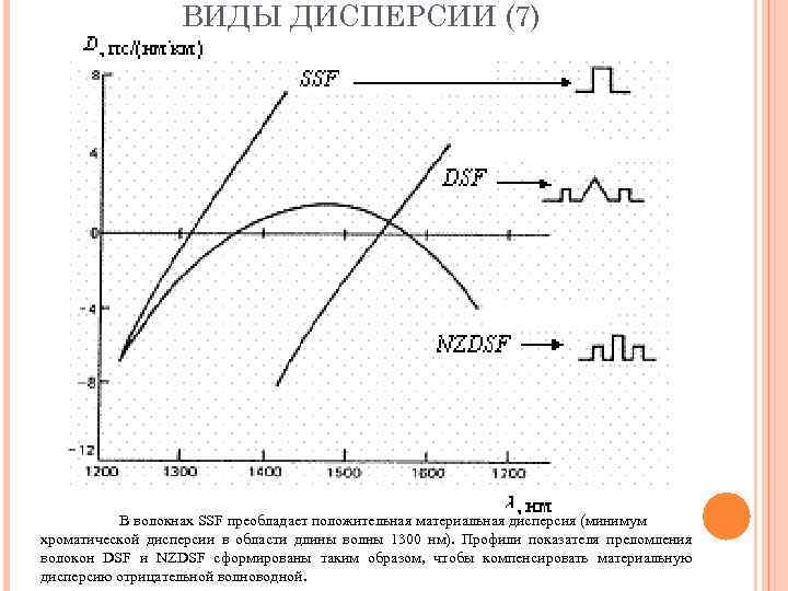 ВИДЫ ДИСПЕРСИИ (7) В волокнах SSF преобладает положительная материальная дисперсия (минимум хроматической дисперсии в