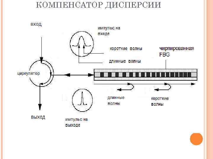 КОМПЕНСАТОР ДИСПЕРСИИ 