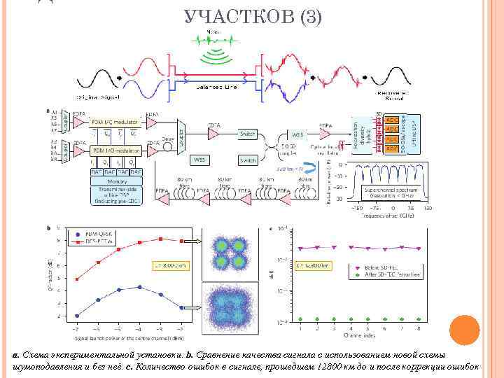 ДЛИНА И КОЛИЧЕСТВО УСИЛИТЕЛЬНЫХ УЧАСТКОВ (3) a. Схема экспериментальной установки. b. Сравнение качества сигнала