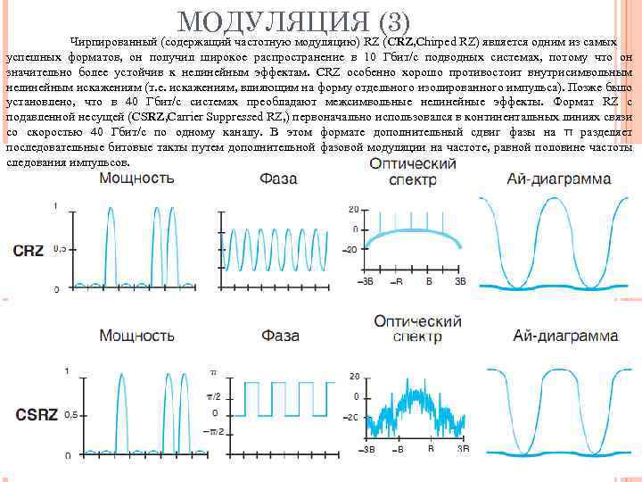 МОДУЛЯЦИЯ (3) Чирпированный (содержащий частотную модуляцию) RZ (CRZ, Chirped RZ) является одним из самых