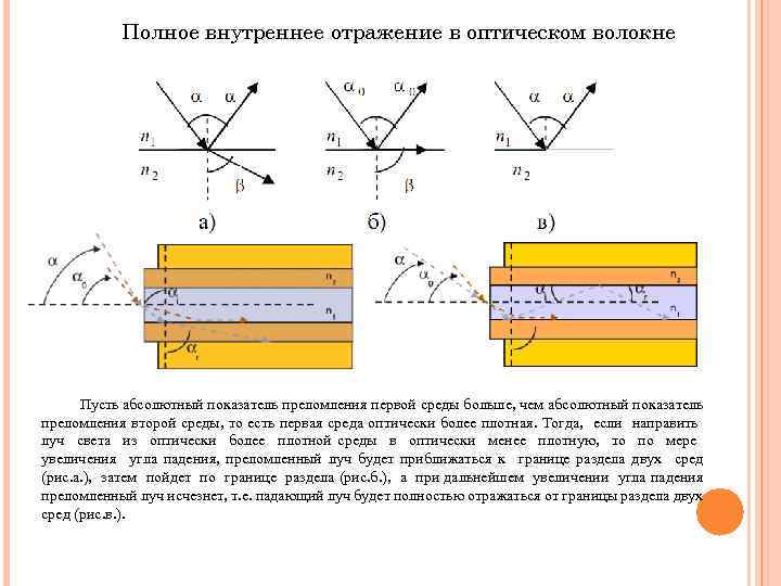 Полное внутреннее отражение в оптическом волокне Пусть абсолютный показатель преломления первой среды больше, чем