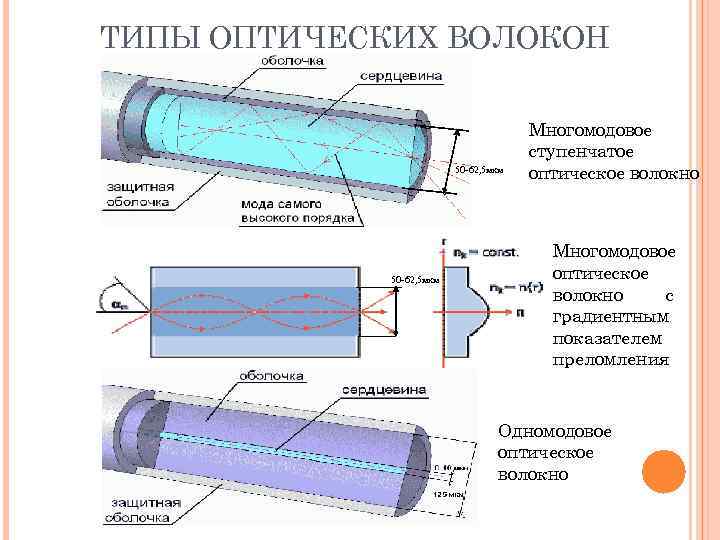 ТИПЫ ОПТИЧЕСКИХ ВОЛОКОН 50 62, 5 мкм Многомодовое ступенчатое оптическое волокно Многомодовое оптическое волокно