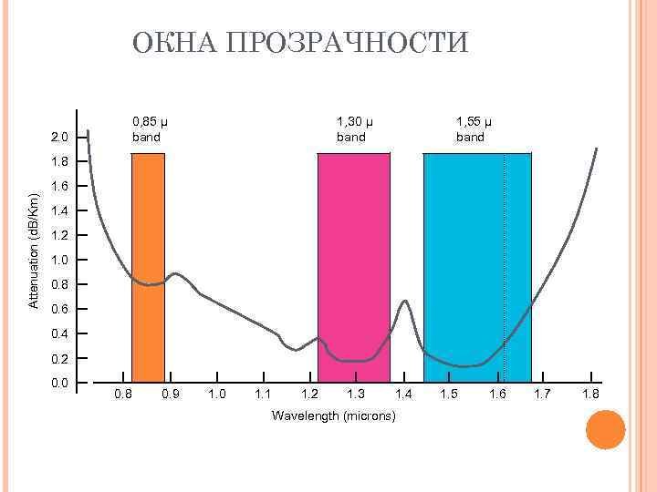 ОКНА ПРОЗРАЧНОСТИ 0, 85 µ band 2. 0 1, 30 µ band 1, 55