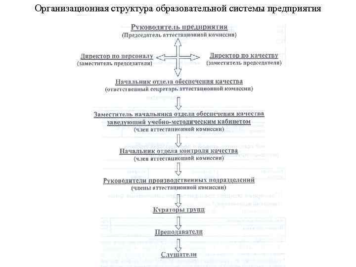 Организационная структура образовательной системы предприятия 
