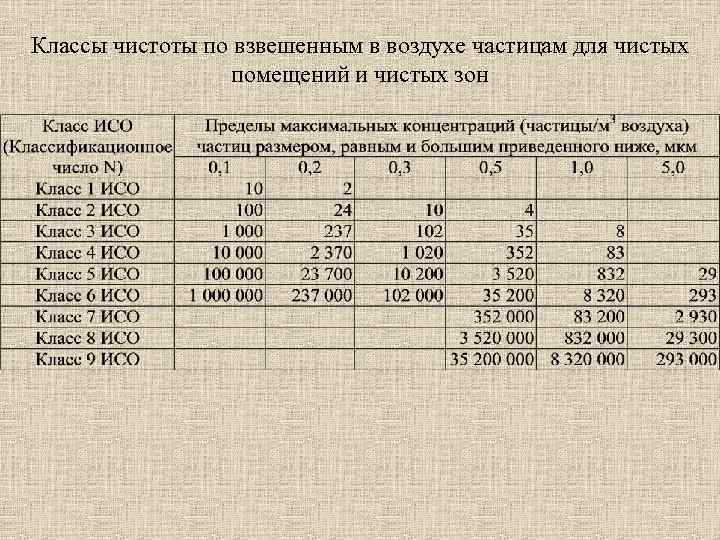 Классы чистоты помещений