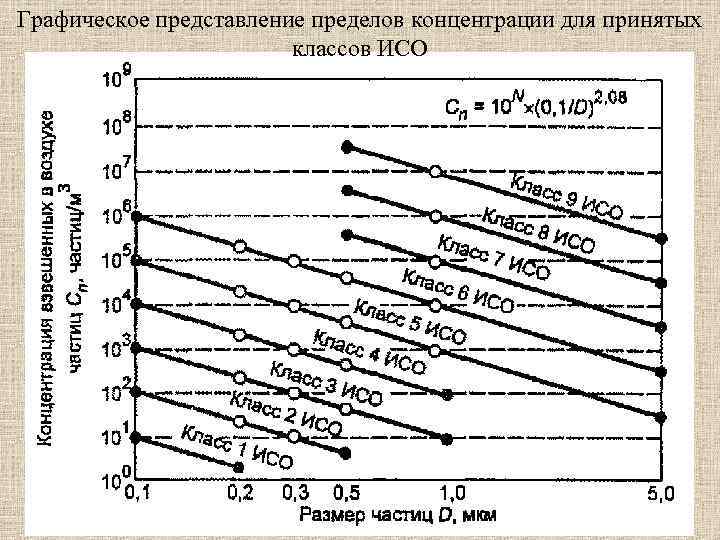 Графическое представление пределов концентрации для принятых классов ИСО 