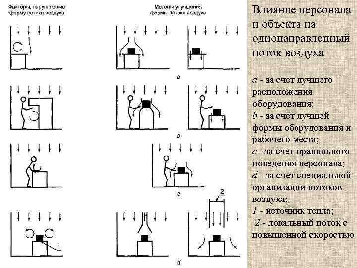 Влияние персонала и объекта на однонаправленный поток воздуха а за счет лучшего расположения оборудования;