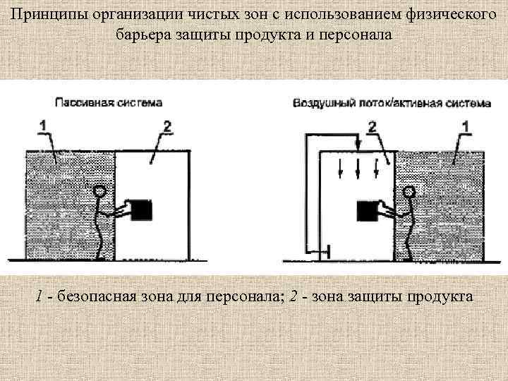 Принципы организации чистых зон с использованием физического барьера защиты продукта и персонала 1 безопасная