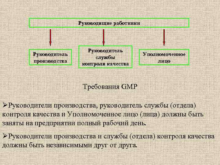 Руководящие работники Руководитель производства Руководитель службы контроля качества Уполномоченное лицо Требования GMP ØРуководители производства,