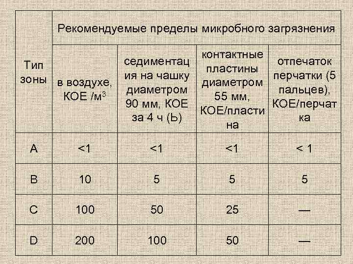 Рекомендуемые пределы микробного загрязнения седиментац Тип зоны в воздухе, ия на чашку диаметром 3