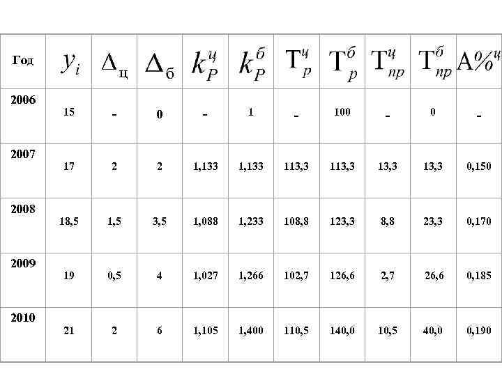 Dц Год 2006 2007 2008 2009 2010 15 - 0 - 100 - 17