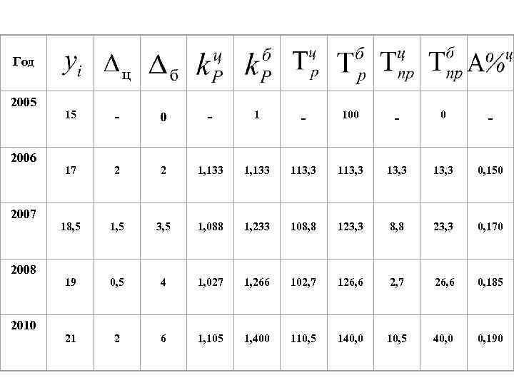 Dц Год 2005 2006 2007 2008 2010 15 - 0 - 100 - 17