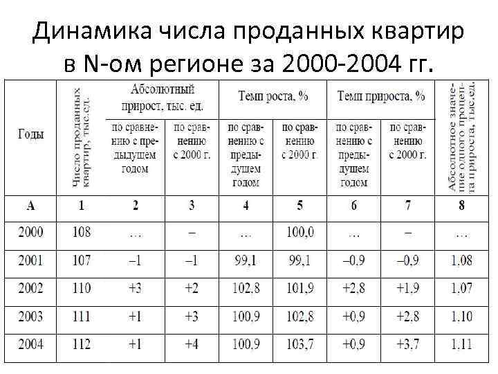Динамика числа проданных квартир в N-ом регионе за 2000 -2004 гг. 