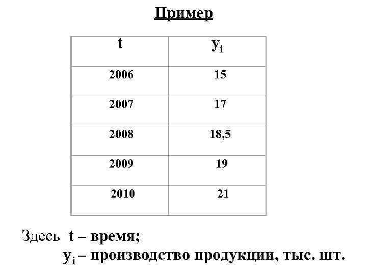 Пример t yi 2006 15 2007 2008 18, 5 2009 19 2010 21 17