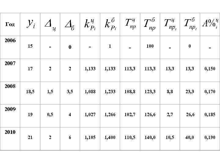 Dц Год 2006 2007 2008 2009 2010 15 - 0 - 100 - 17