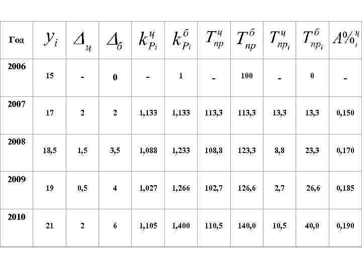 Dц Год 2006 2007 2008 2009 2010 15 - 0 - 100 - 17