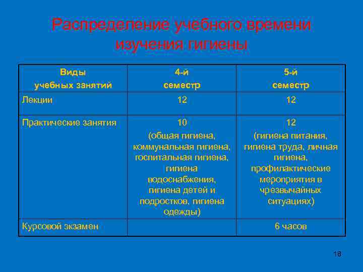 Распределение учебного времени изучения гигиены Виды учебных занятий Лекции Практические занятия Курсовой экзамен 4