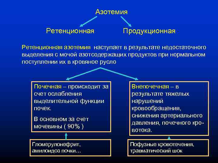 Азотемия Ретенционная Продукционная Ретенционная азотемия наступает в результате недостаточного выделения с мочой азотсодержащих продуктов