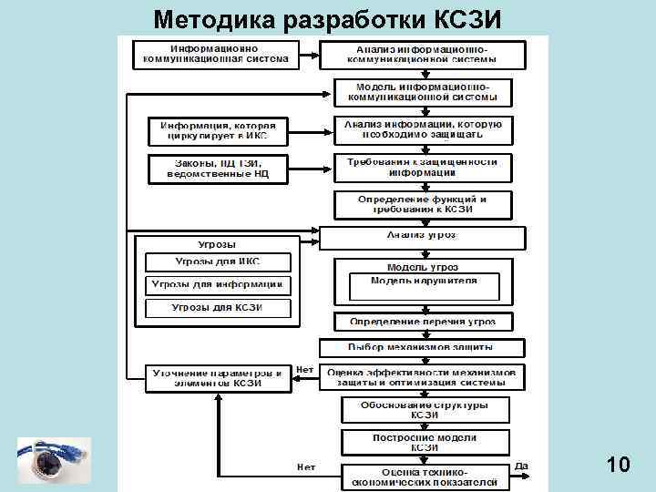 Методика разработки КСЗИ 10 