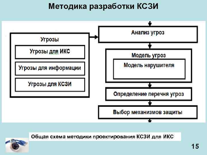 Методика разработки КСЗИ Общая схема методики проектирования КСЗИ для ИКС 15 