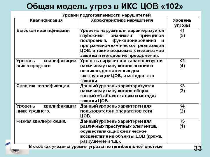 Общая модель угроз в ИКС ЦОВ « 102» 33 
