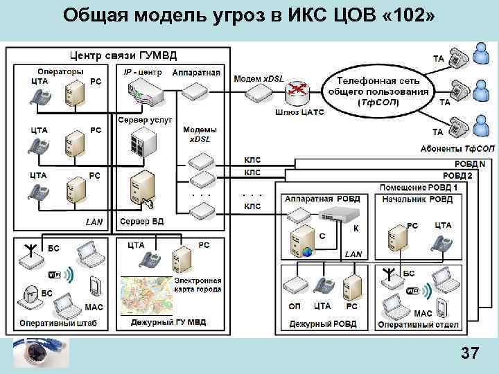 Общая модель угроз в ИКС ЦОВ « 102» 37 