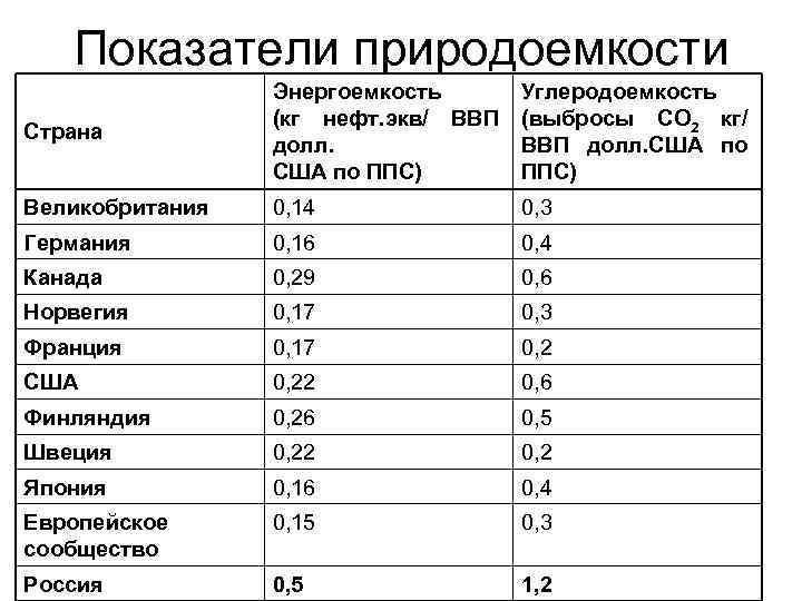 Показатели природоемкости Страна Энергоемкость Углеродоемкость (кг нефт. экв/ ВВП (выбросы CO 2 кг/ долл.