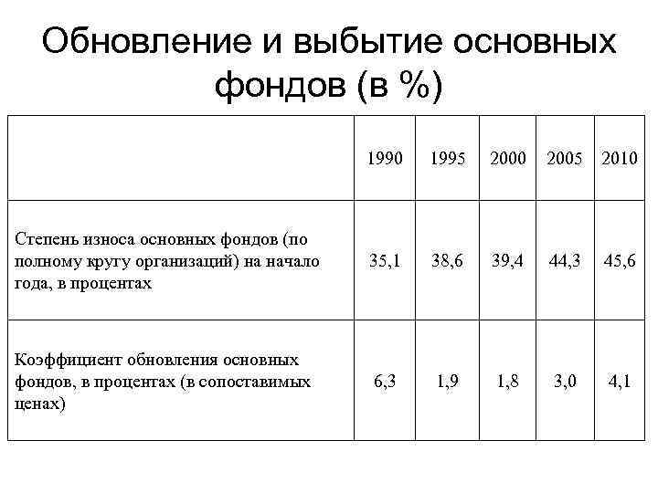 Обновление и выбытие основных фондов (в %) 1990 1995 2000 2005 2010 Степень износа