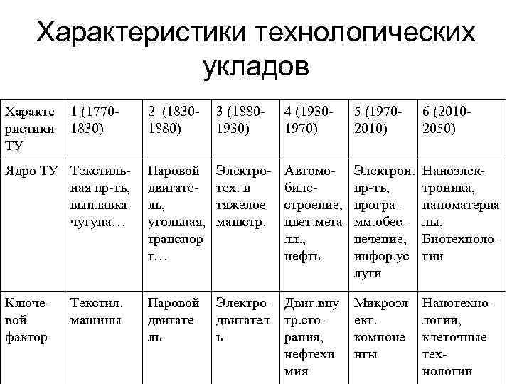 Характеристики технологических укладов Характе ристики ТУ 1 (17701830) 2 (18301880) 3 (18801930) 4 (19301970)