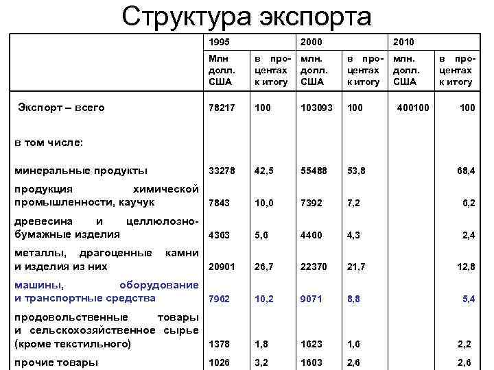 Структура экспорта 2000 1995 2010 Млн долл. США в процентах к итогу млн. долл.